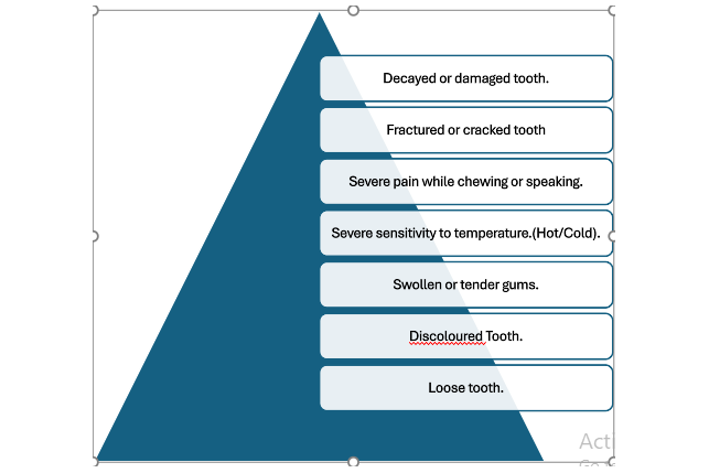 Pyramid showing when a root canal treatment is needed  